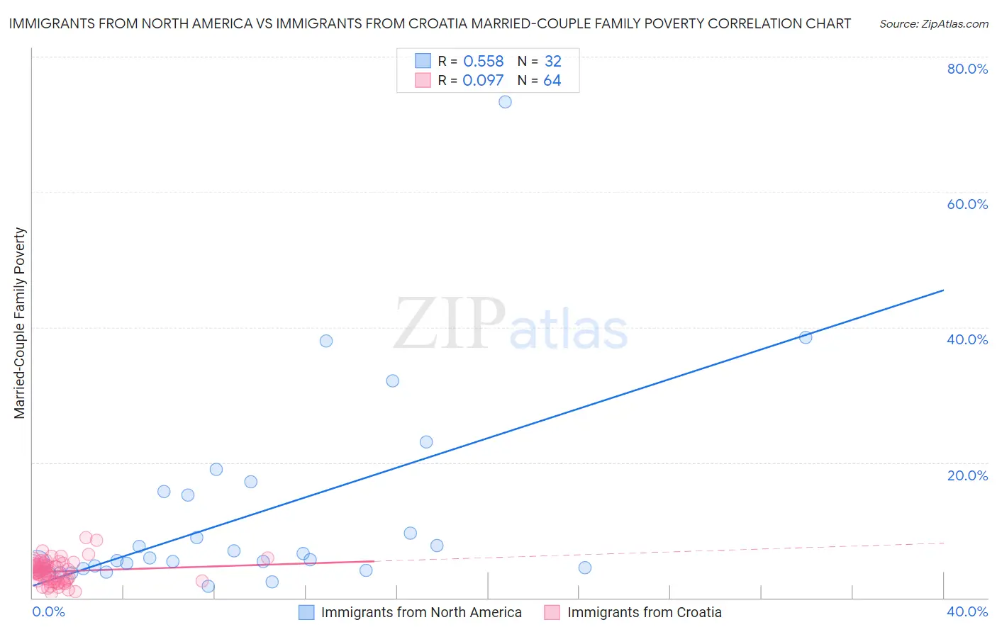 Immigrants from North America vs Immigrants from Croatia Married-Couple Family Poverty