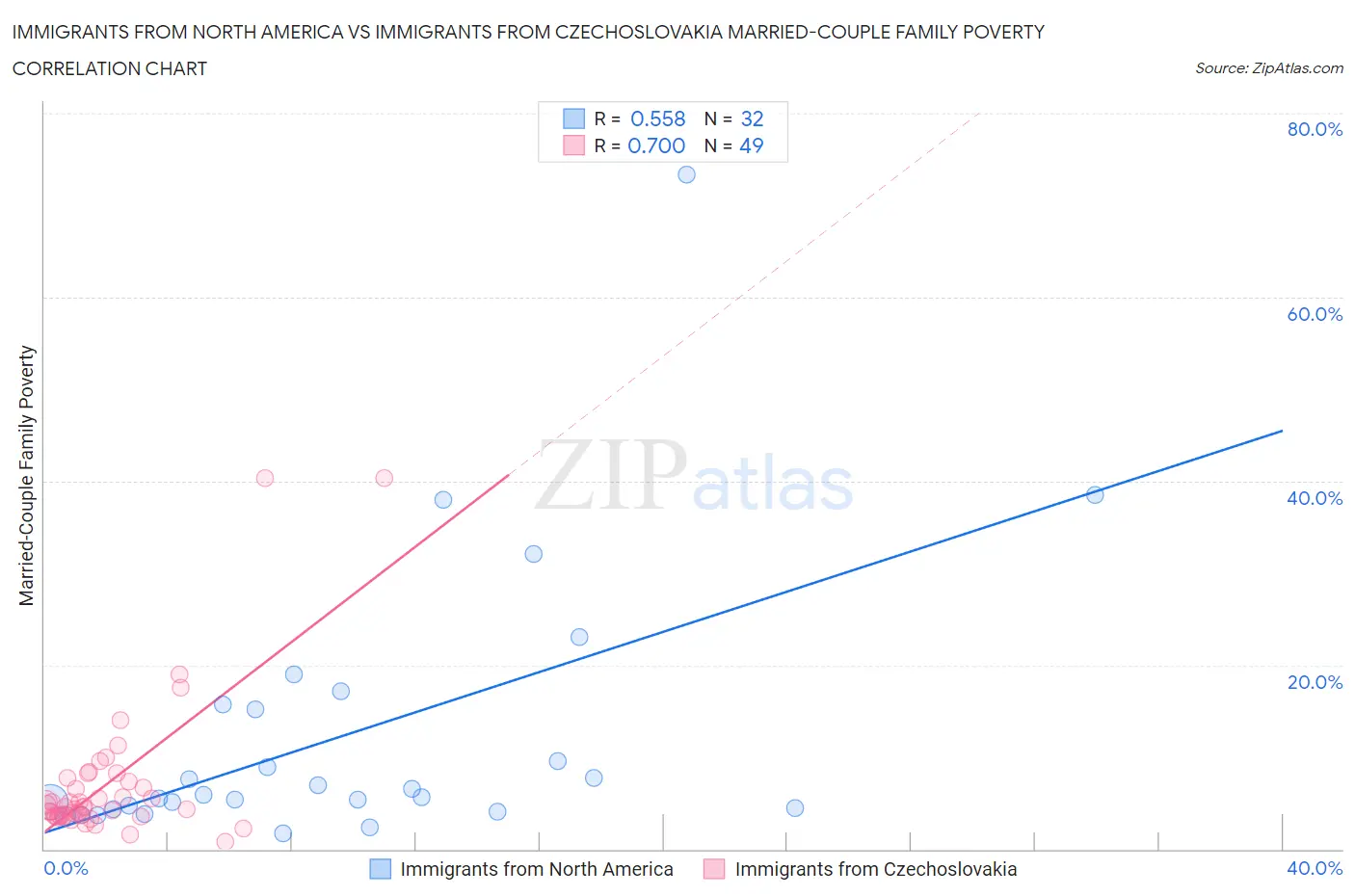 Immigrants from North America vs Immigrants from Czechoslovakia Married-Couple Family Poverty