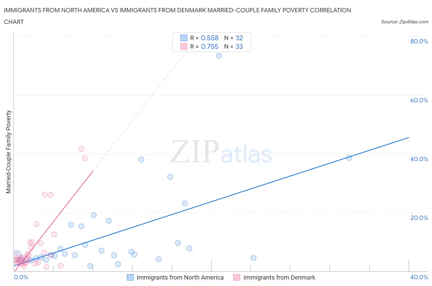 Immigrants from North America vs Immigrants from Denmark Married-Couple Family Poverty