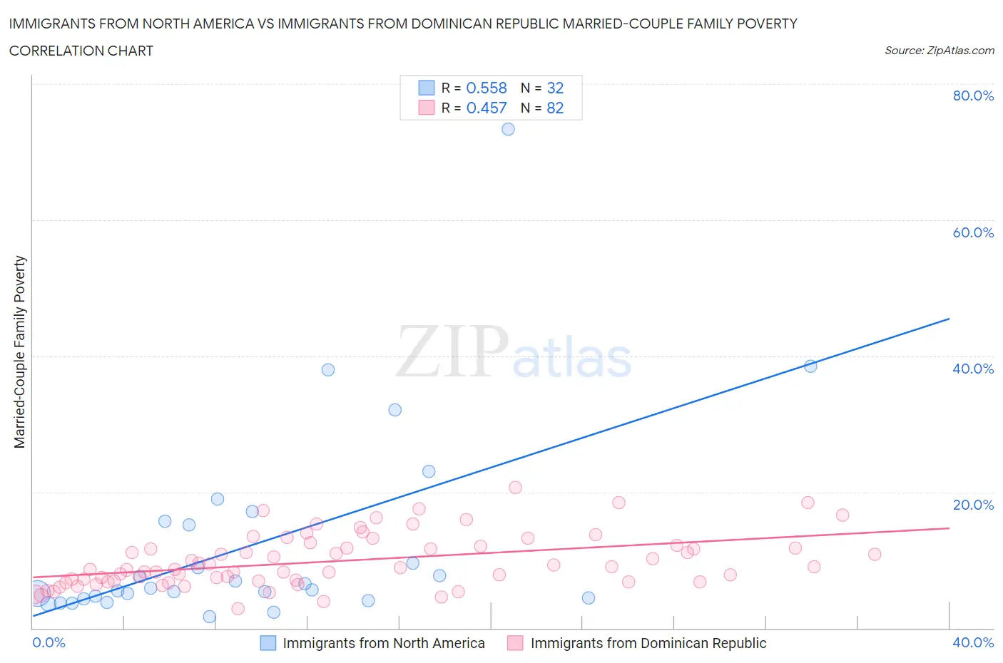 Immigrants from North America vs Immigrants from Dominican Republic Married-Couple Family Poverty