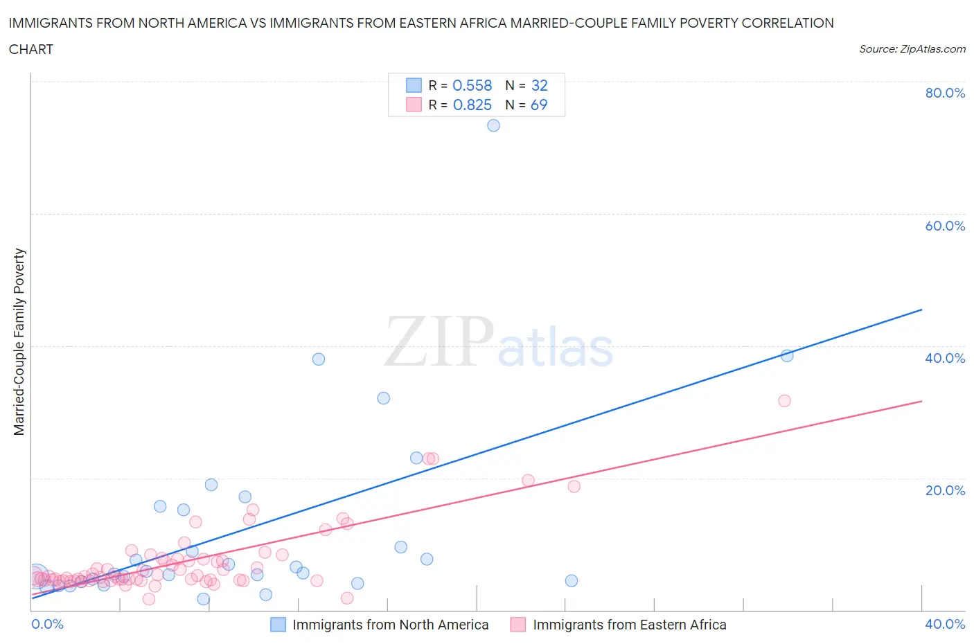 Immigrants from North America vs Immigrants from Eastern Africa Married-Couple Family Poverty