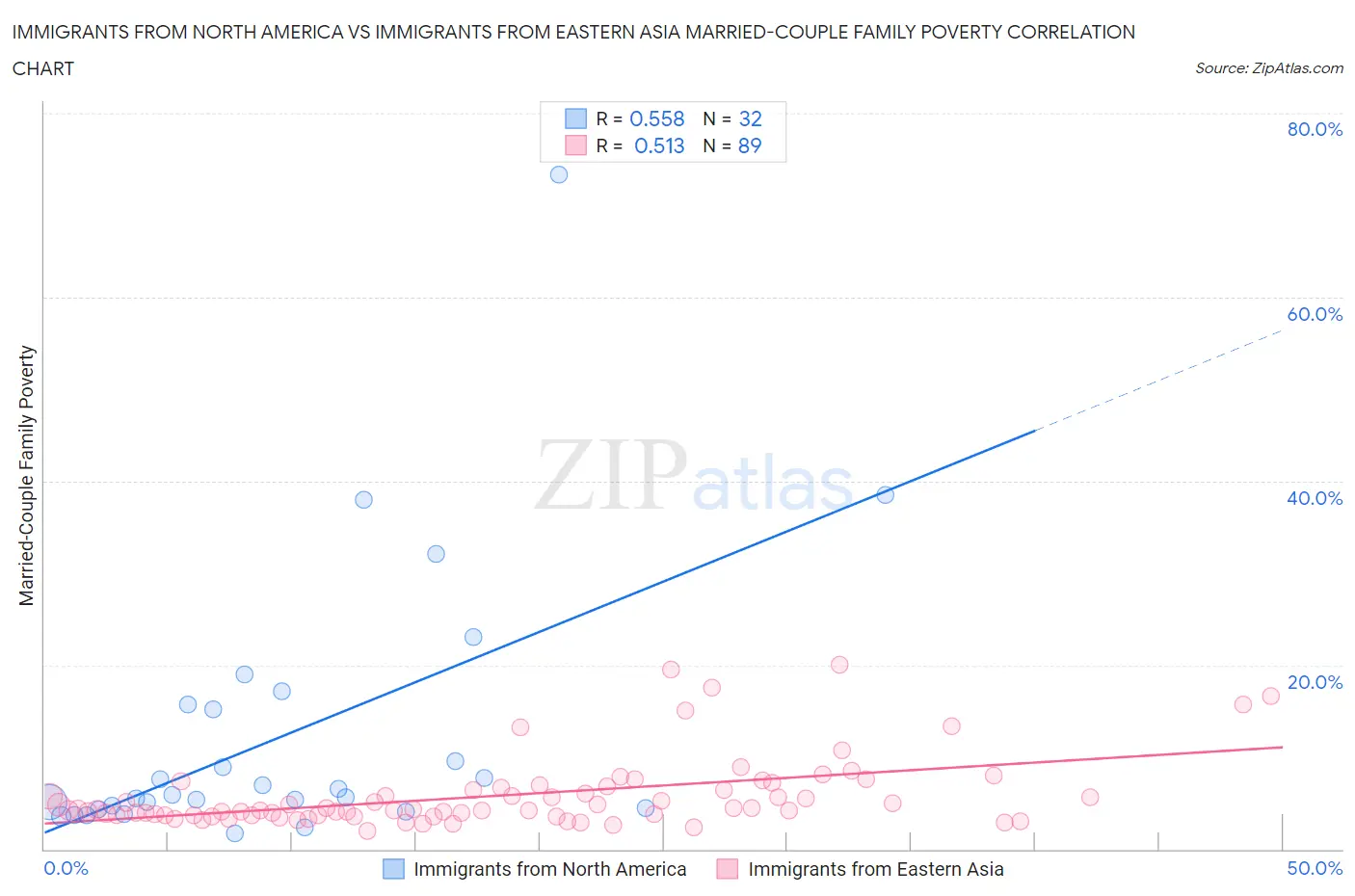 Immigrants from North America vs Immigrants from Eastern Asia Married-Couple Family Poverty