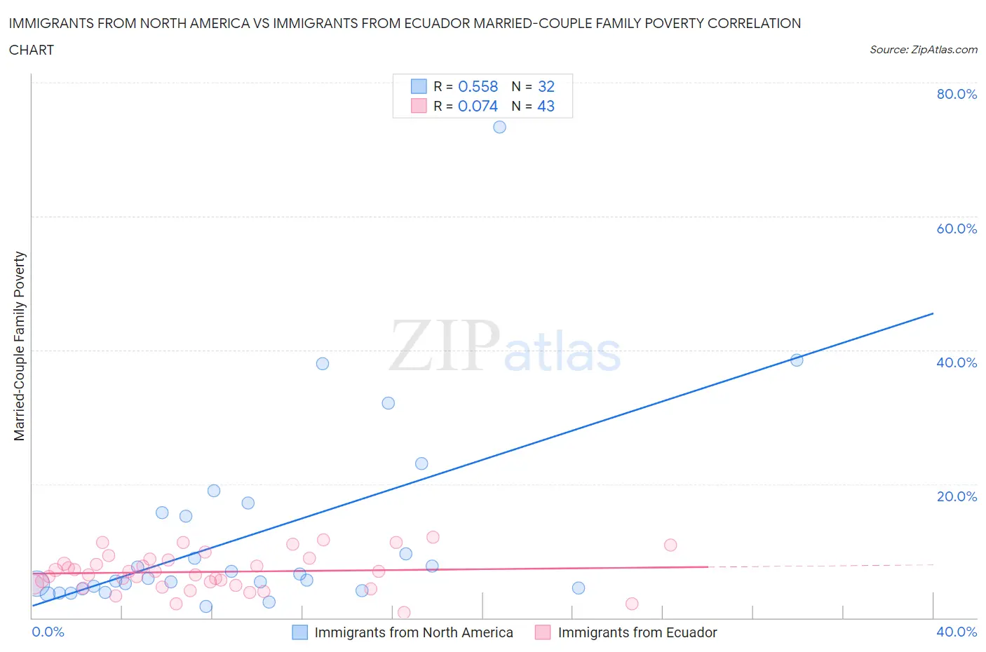 Immigrants from North America vs Immigrants from Ecuador Married-Couple Family Poverty