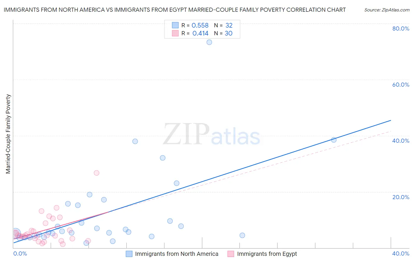 Immigrants from North America vs Immigrants from Egypt Married-Couple Family Poverty