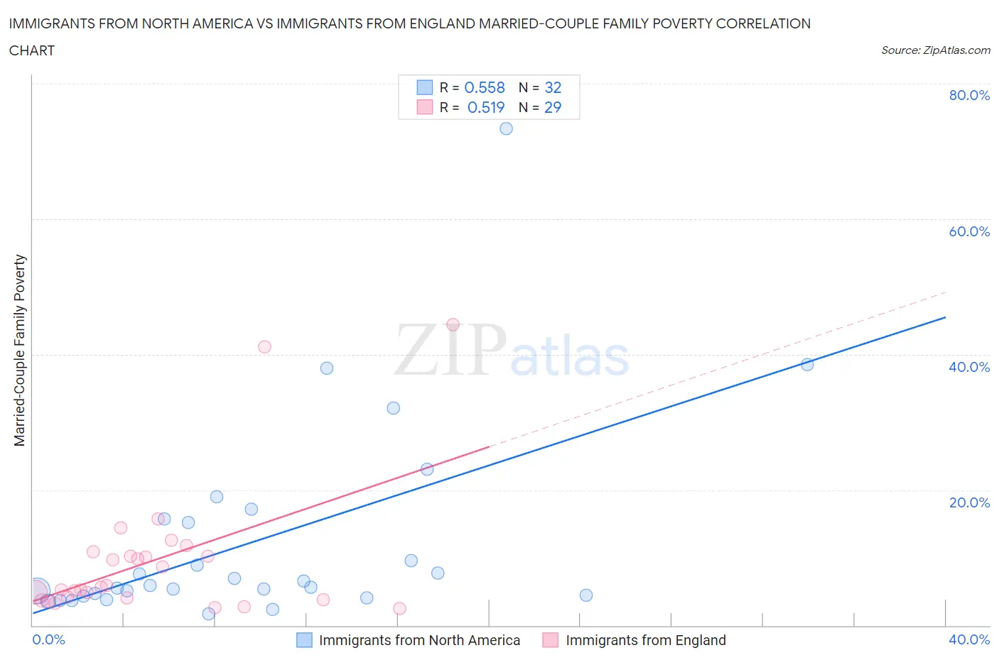 Immigrants from North America vs Immigrants from England Married-Couple Family Poverty