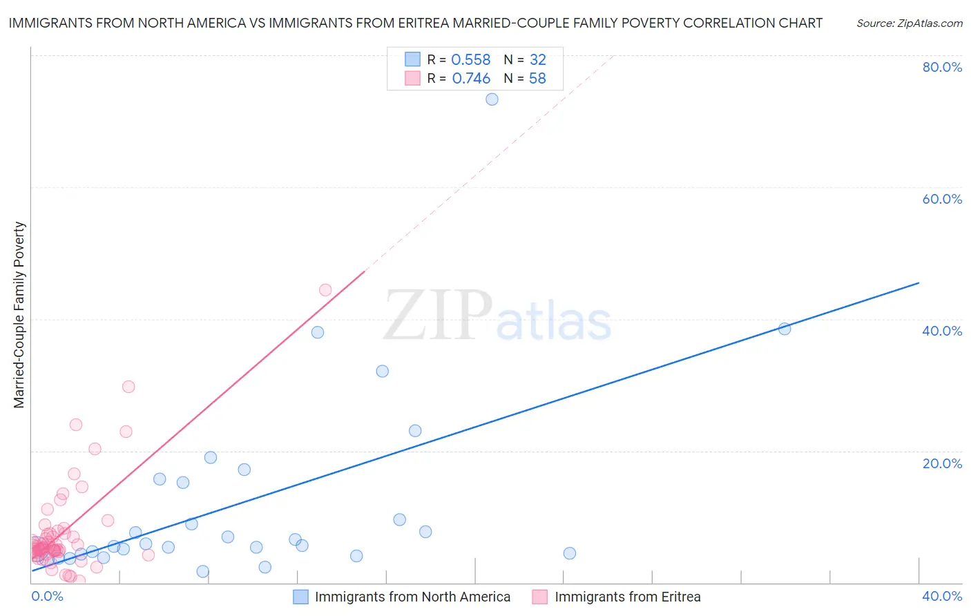 Immigrants from North America vs Immigrants from Eritrea Married-Couple Family Poverty