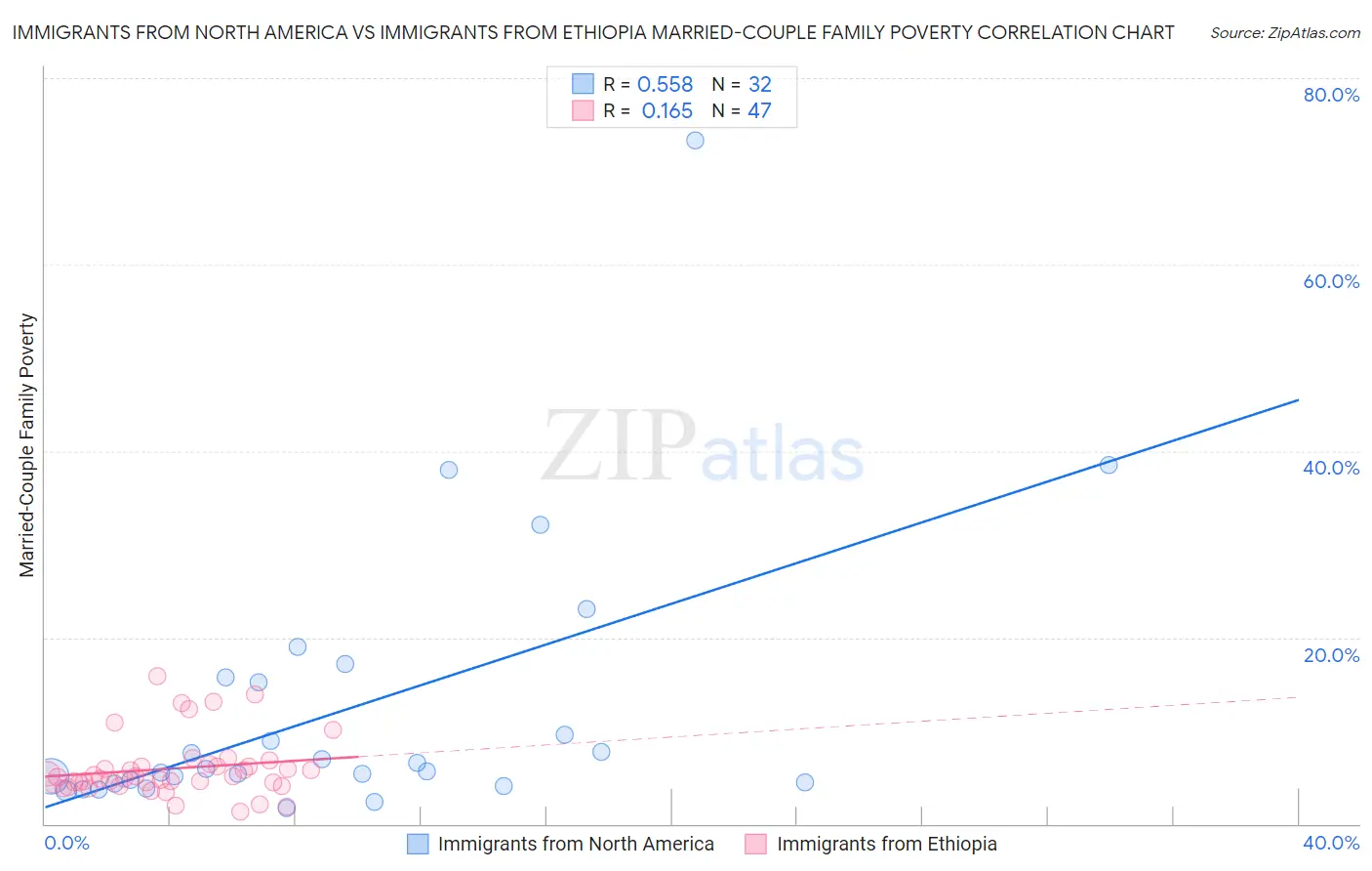 Immigrants from North America vs Immigrants from Ethiopia Married-Couple Family Poverty