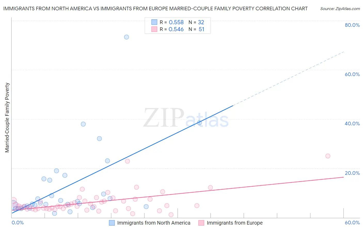 Immigrants from North America vs Immigrants from Europe Married-Couple Family Poverty