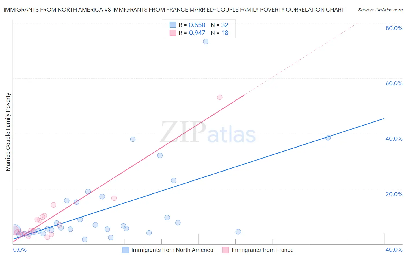 Immigrants from North America vs Immigrants from France Married-Couple Family Poverty