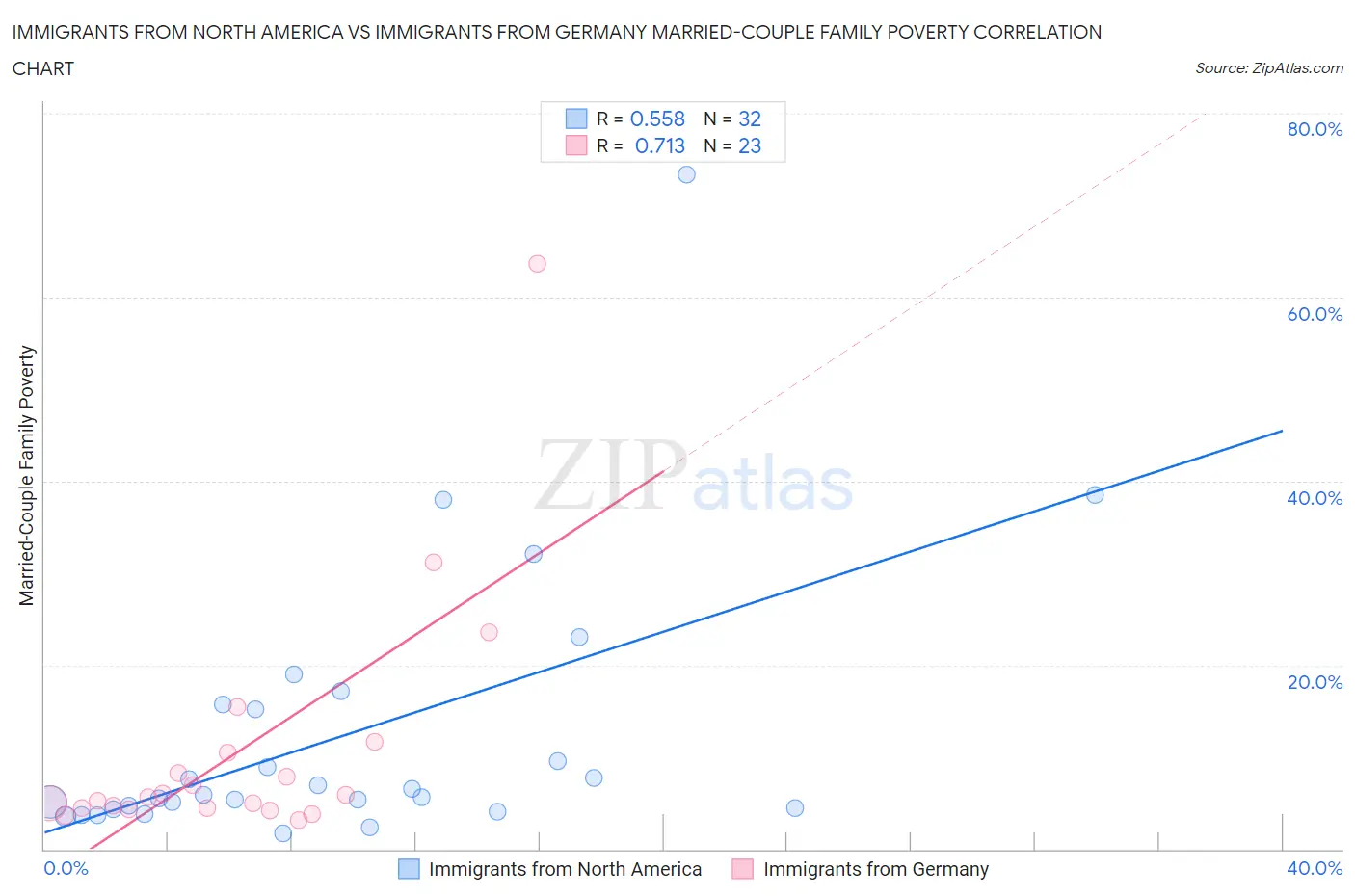 Immigrants from North America vs Immigrants from Germany Married-Couple Family Poverty