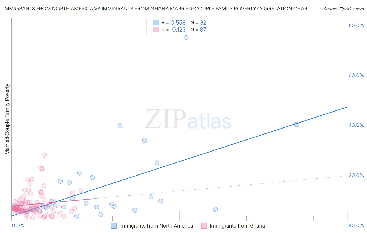 Immigrants from North America vs Immigrants from Ghana Married-Couple Family Poverty