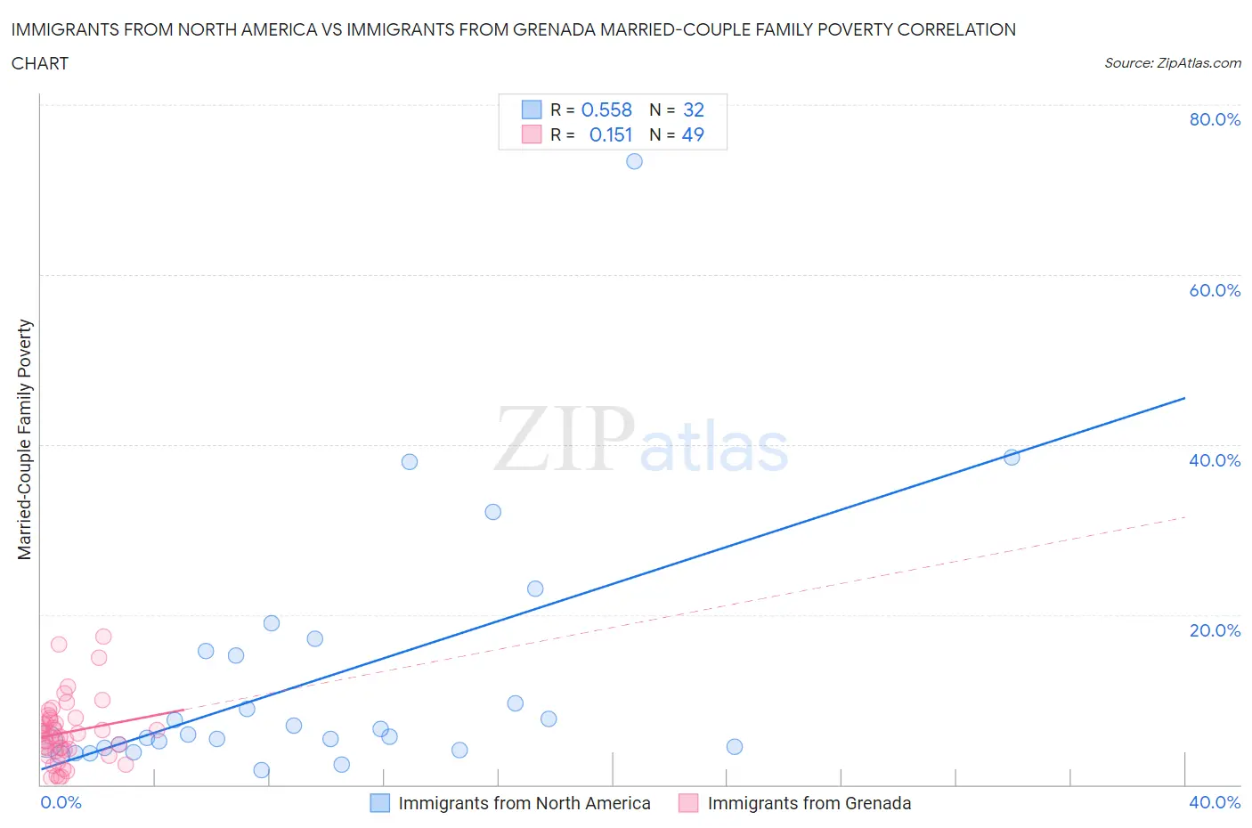 Immigrants from North America vs Immigrants from Grenada Married-Couple Family Poverty