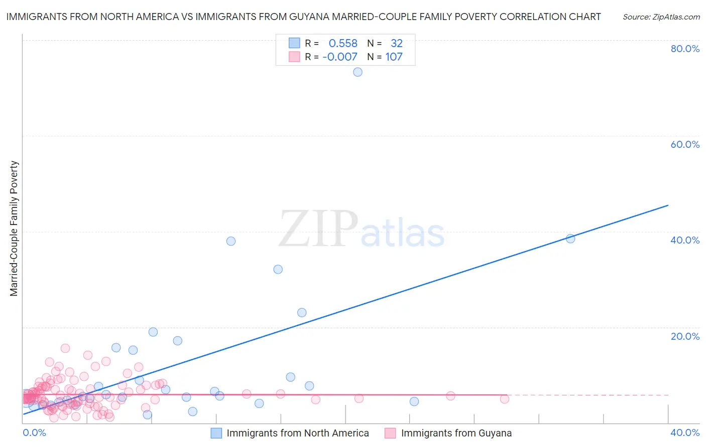 Immigrants from North America vs Immigrants from Guyana Married-Couple Family Poverty