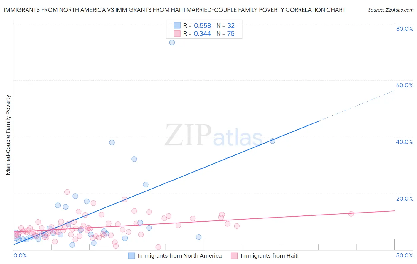 Immigrants from North America vs Immigrants from Haiti Married-Couple Family Poverty