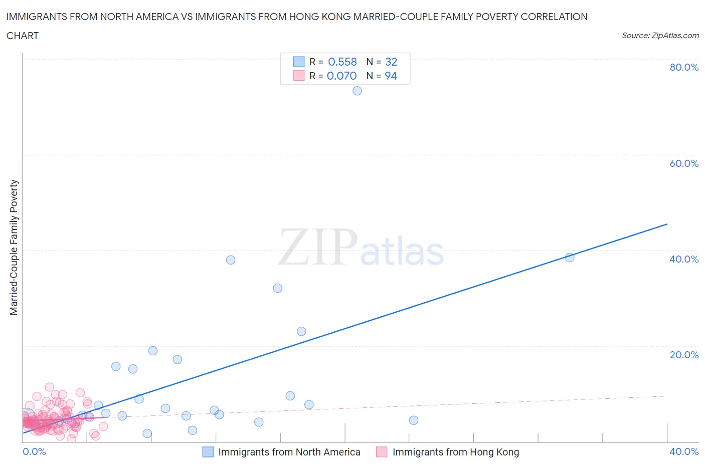 Immigrants from North America vs Immigrants from Hong Kong Married-Couple Family Poverty