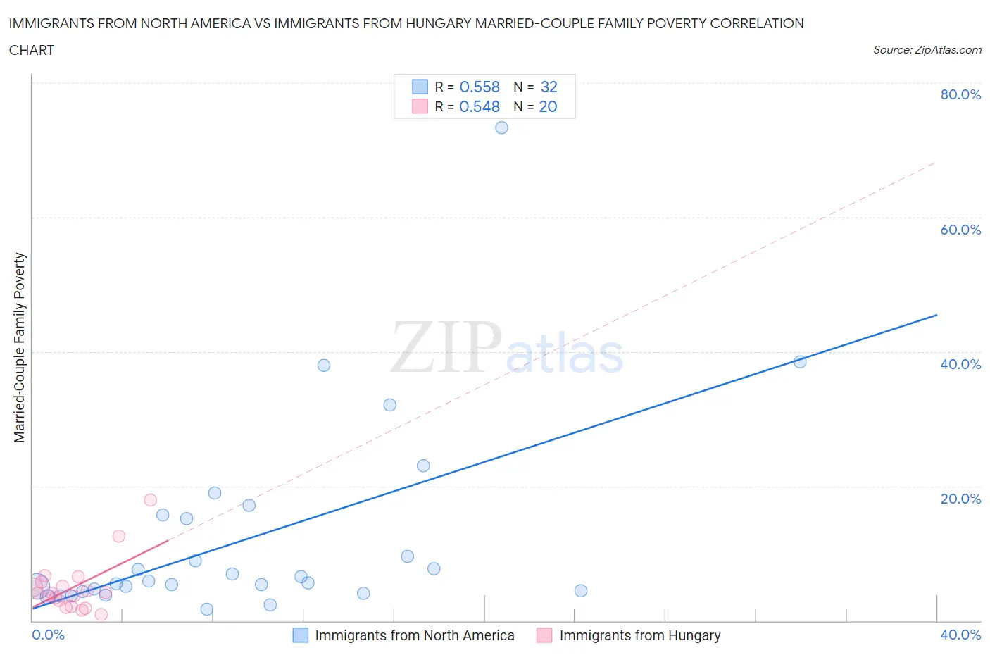 Immigrants from North America vs Immigrants from Hungary Married-Couple Family Poverty