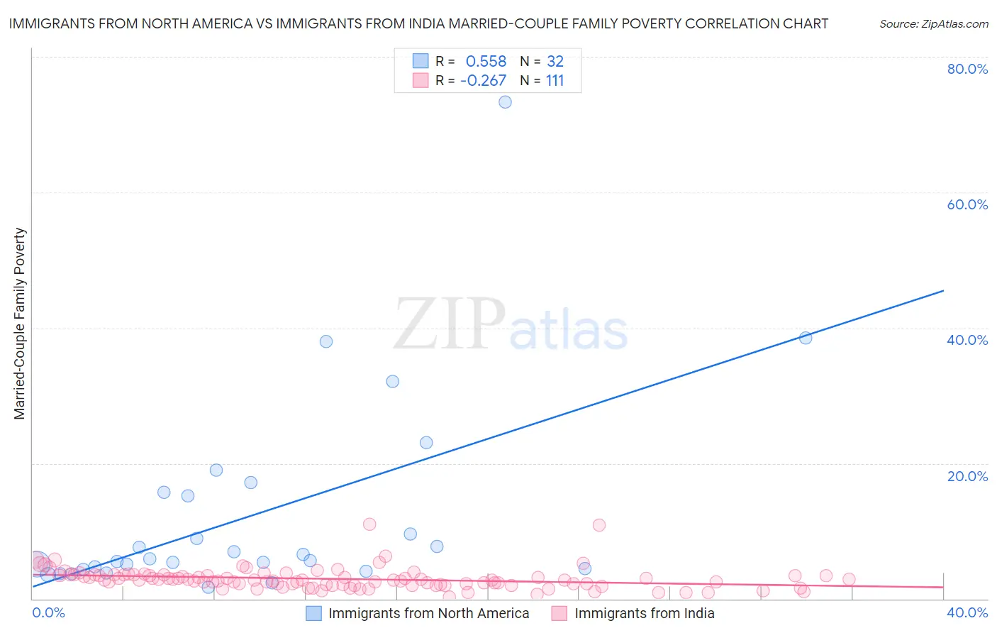 Immigrants from North America vs Immigrants from India Married-Couple Family Poverty