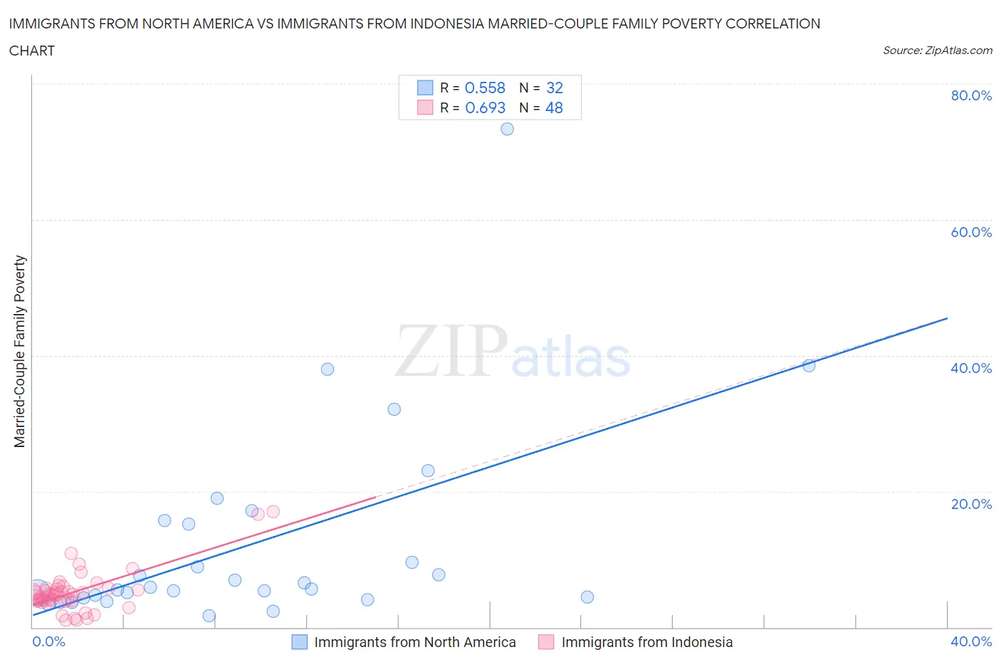 Immigrants from North America vs Immigrants from Indonesia Married-Couple Family Poverty