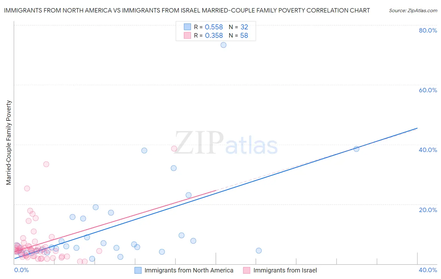 Immigrants from North America vs Immigrants from Israel Married-Couple Family Poverty