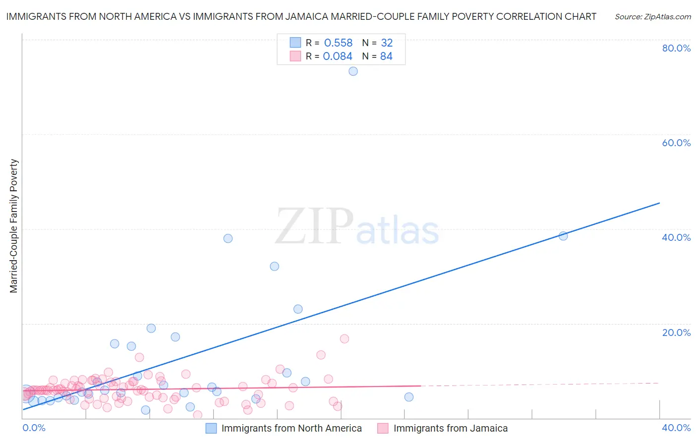 Immigrants from North America vs Immigrants from Jamaica Married-Couple Family Poverty