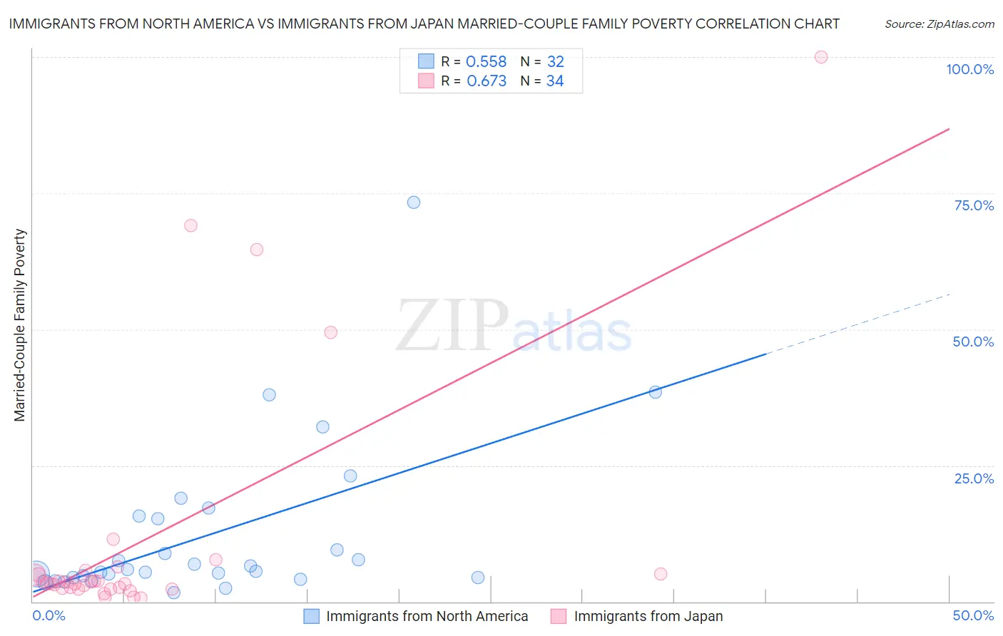 Immigrants from North America vs Immigrants from Japan Married-Couple Family Poverty