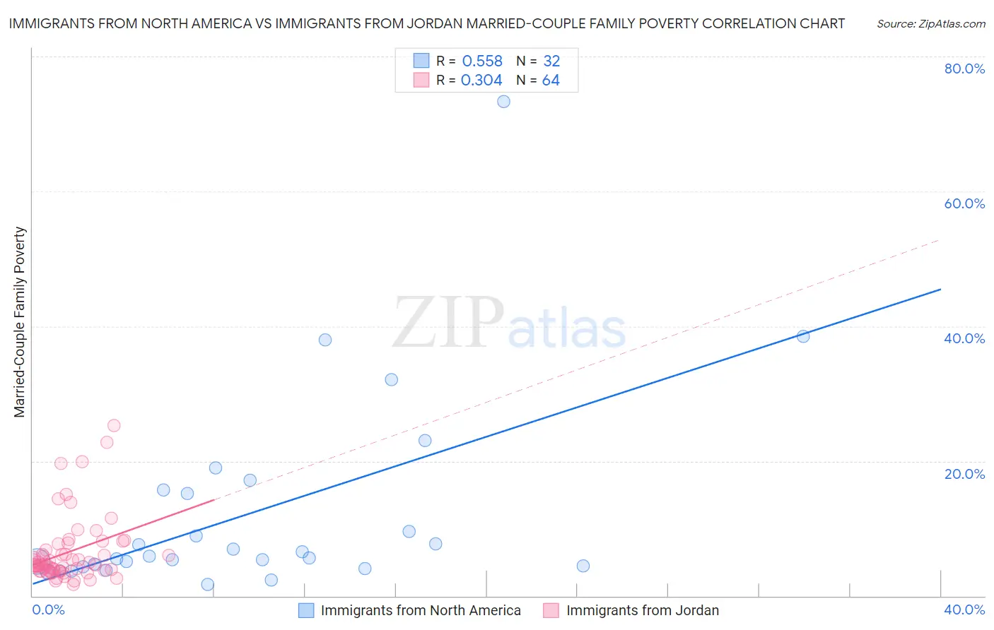 Immigrants from North America vs Immigrants from Jordan Married-Couple Family Poverty