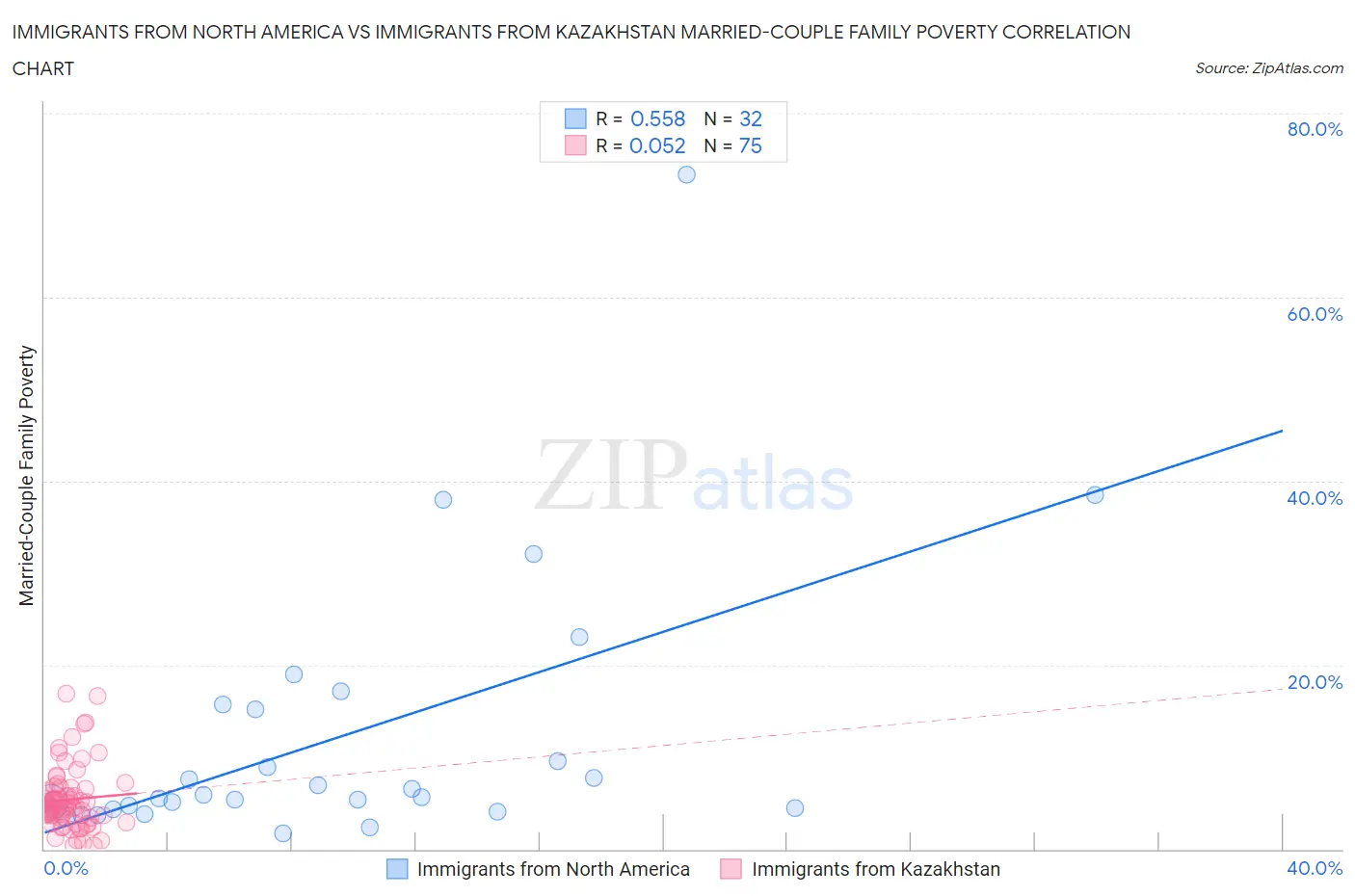 Immigrants from North America vs Immigrants from Kazakhstan Married-Couple Family Poverty