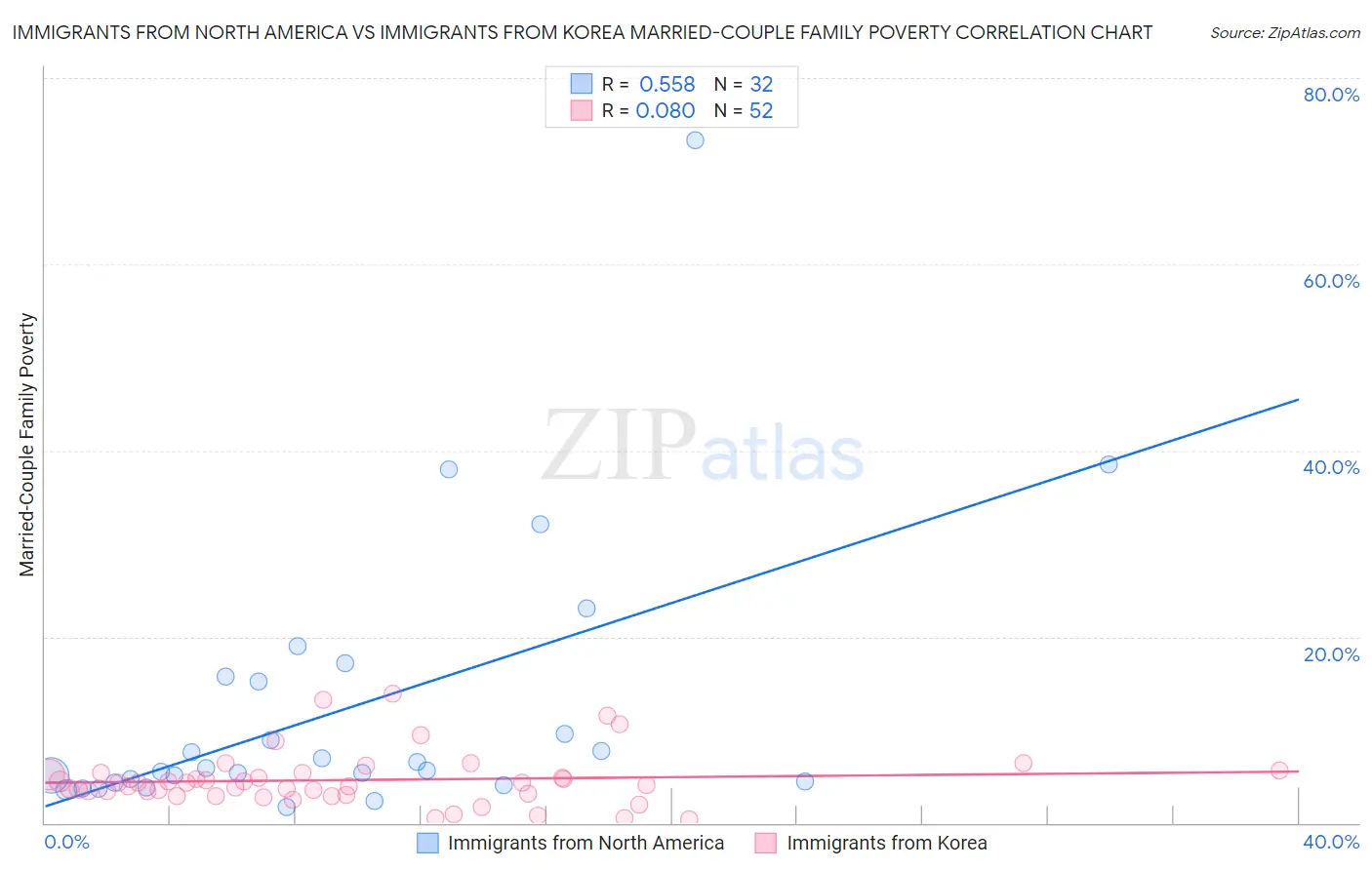 Immigrants from North America vs Immigrants from Korea Married-Couple Family Poverty