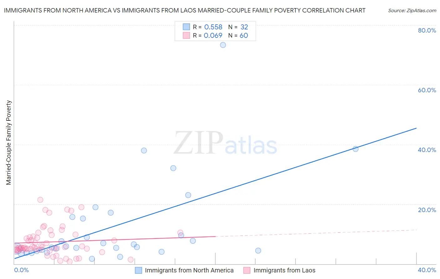 Immigrants from North America vs Immigrants from Laos Married-Couple Family Poverty