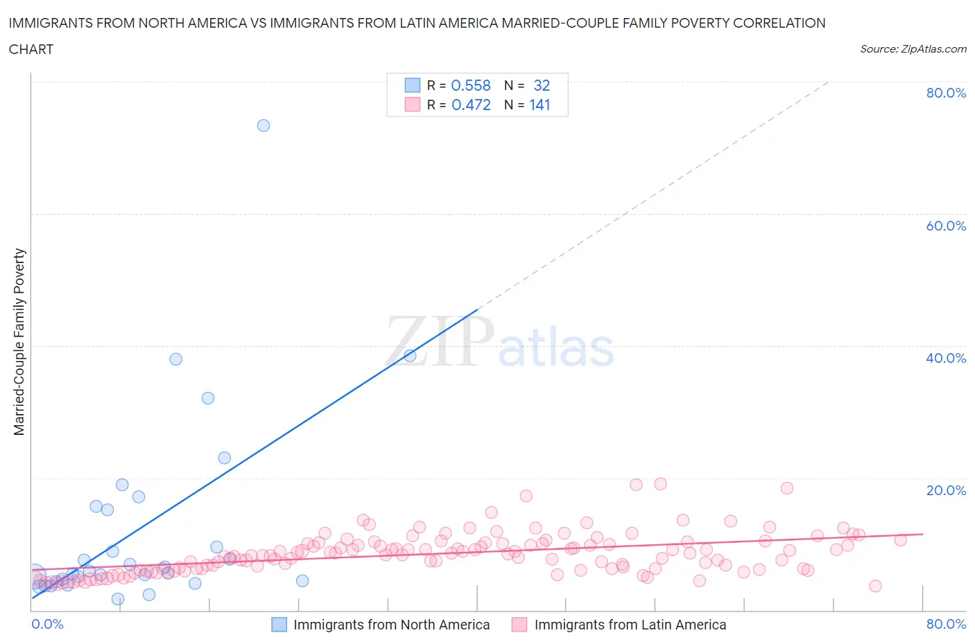 Immigrants from North America vs Immigrants from Latin America Married-Couple Family Poverty