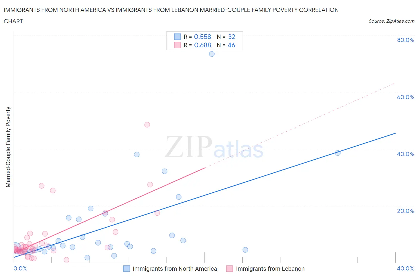 Immigrants from North America vs Immigrants from Lebanon Married-Couple Family Poverty