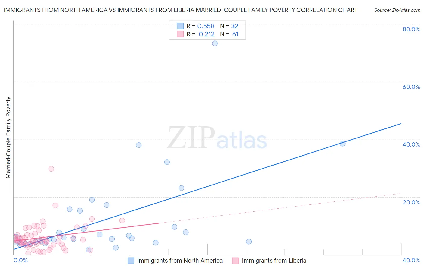 Immigrants from North America vs Immigrants from Liberia Married-Couple Family Poverty