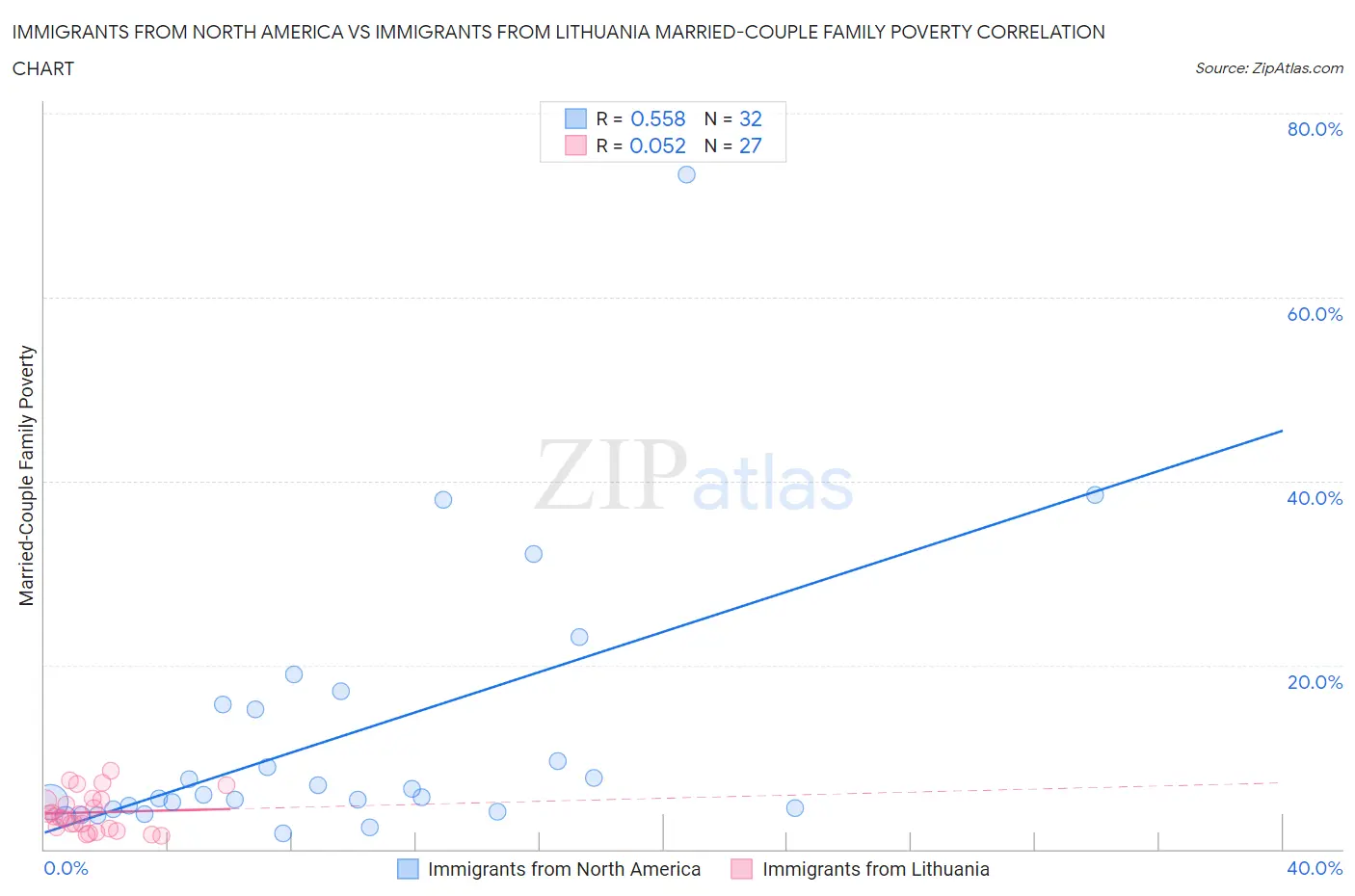 Immigrants from North America vs Immigrants from Lithuania Married-Couple Family Poverty