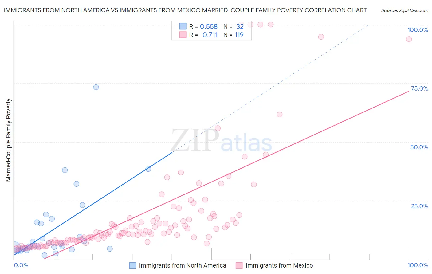 Immigrants from North America vs Immigrants from Mexico Married-Couple Family Poverty