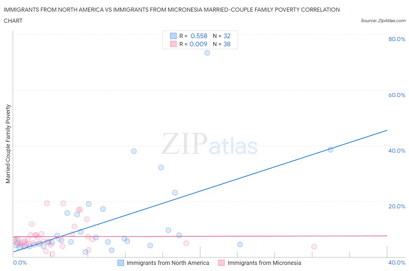 Immigrants from North America vs Immigrants from Micronesia Married-Couple Family Poverty