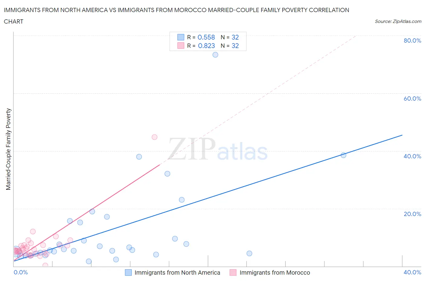 Immigrants from North America vs Immigrants from Morocco Married-Couple Family Poverty