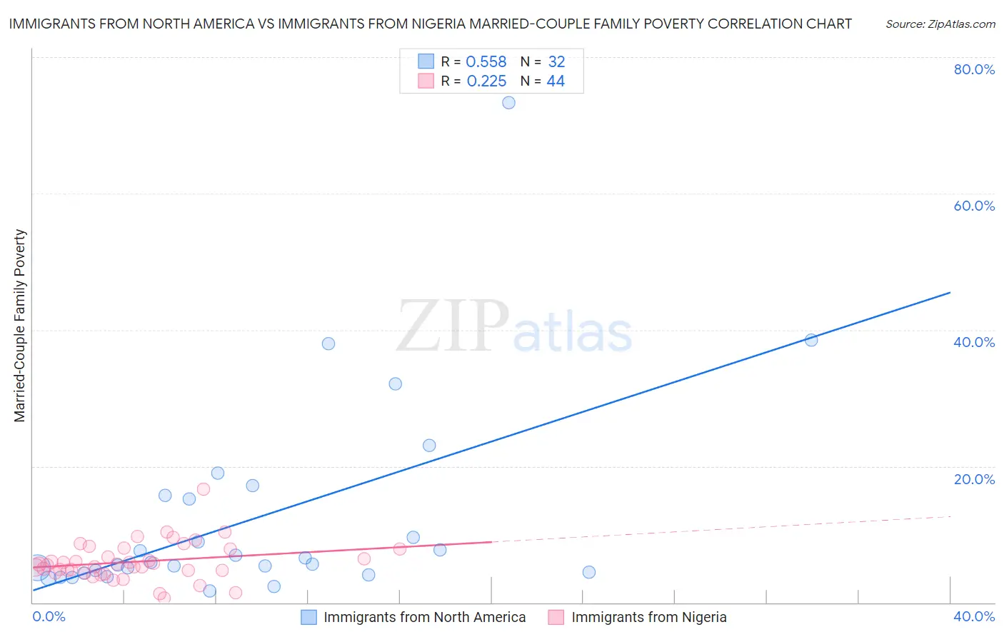 Immigrants from North America vs Immigrants from Nigeria Married-Couple Family Poverty