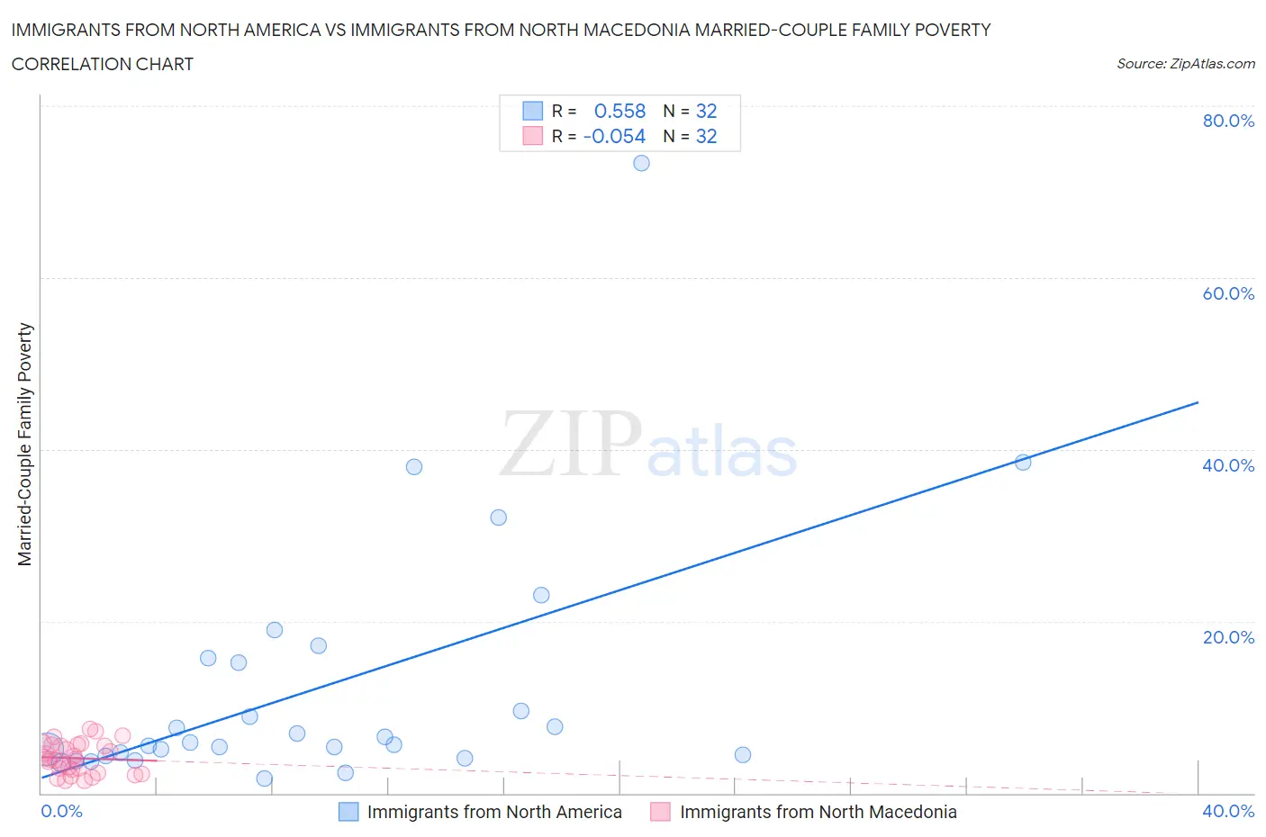 Immigrants from North America vs Immigrants from North Macedonia Married-Couple Family Poverty