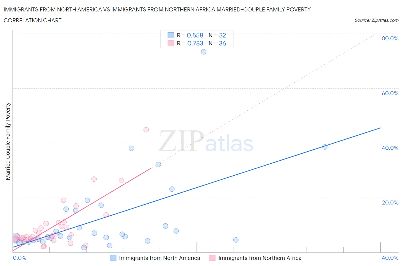 Immigrants from North America vs Immigrants from Northern Africa Married-Couple Family Poverty