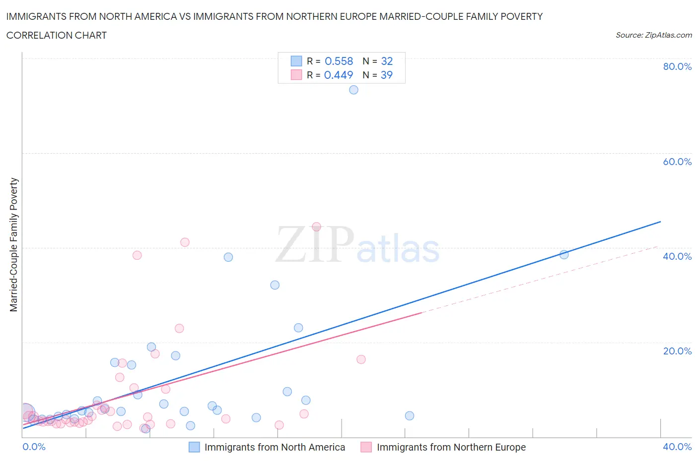 Immigrants from North America vs Immigrants from Northern Europe Married-Couple Family Poverty