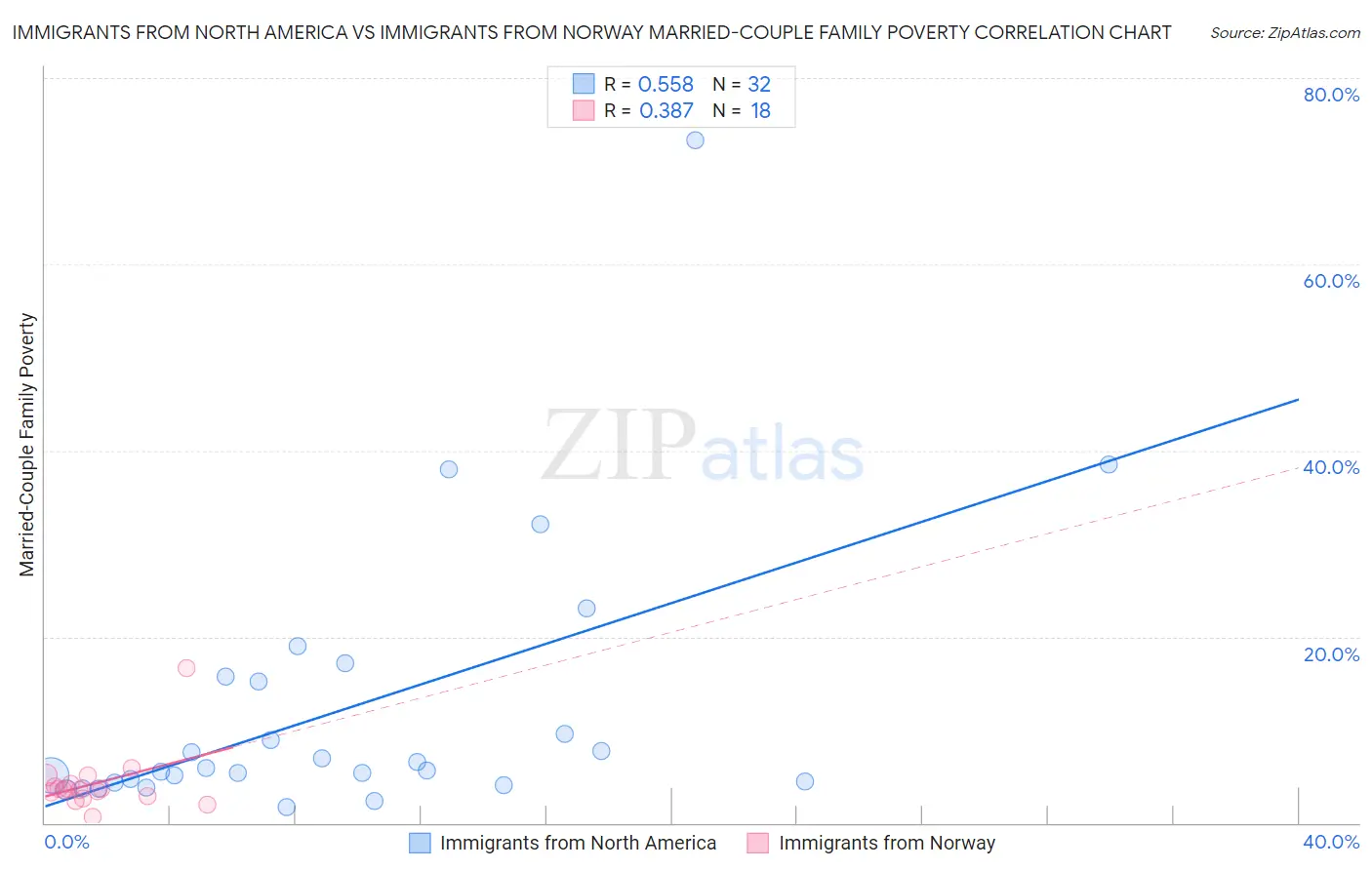 Immigrants from North America vs Immigrants from Norway Married-Couple Family Poverty