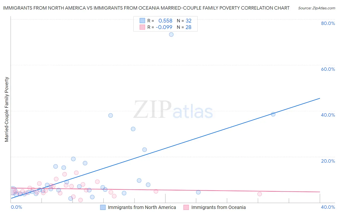 Immigrants from North America vs Immigrants from Oceania Married-Couple Family Poverty