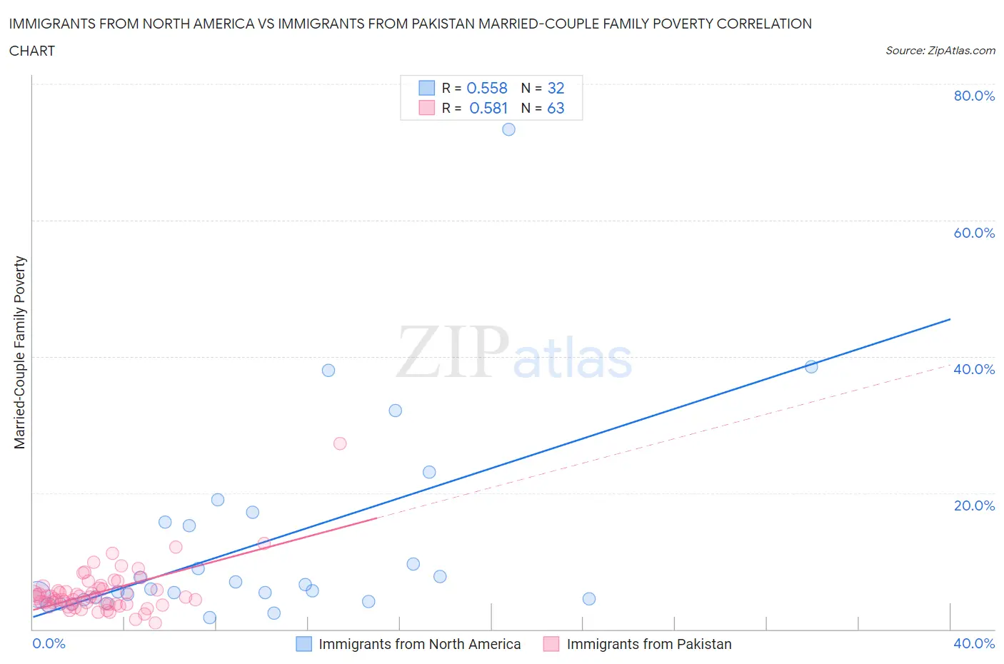 Immigrants from North America vs Immigrants from Pakistan Married-Couple Family Poverty