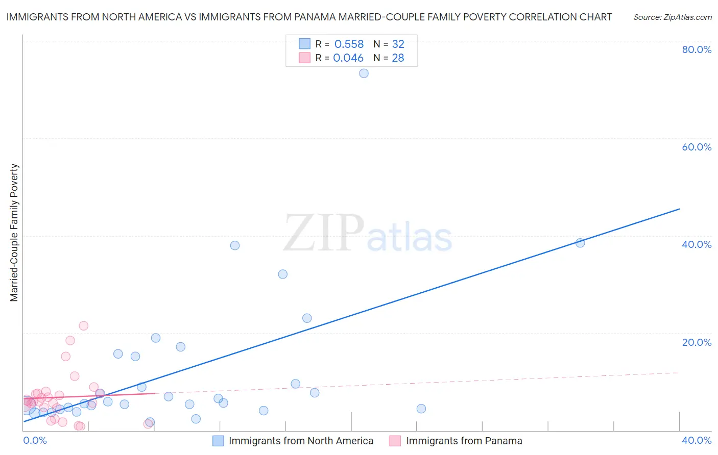 Immigrants from North America vs Immigrants from Panama Married-Couple Family Poverty