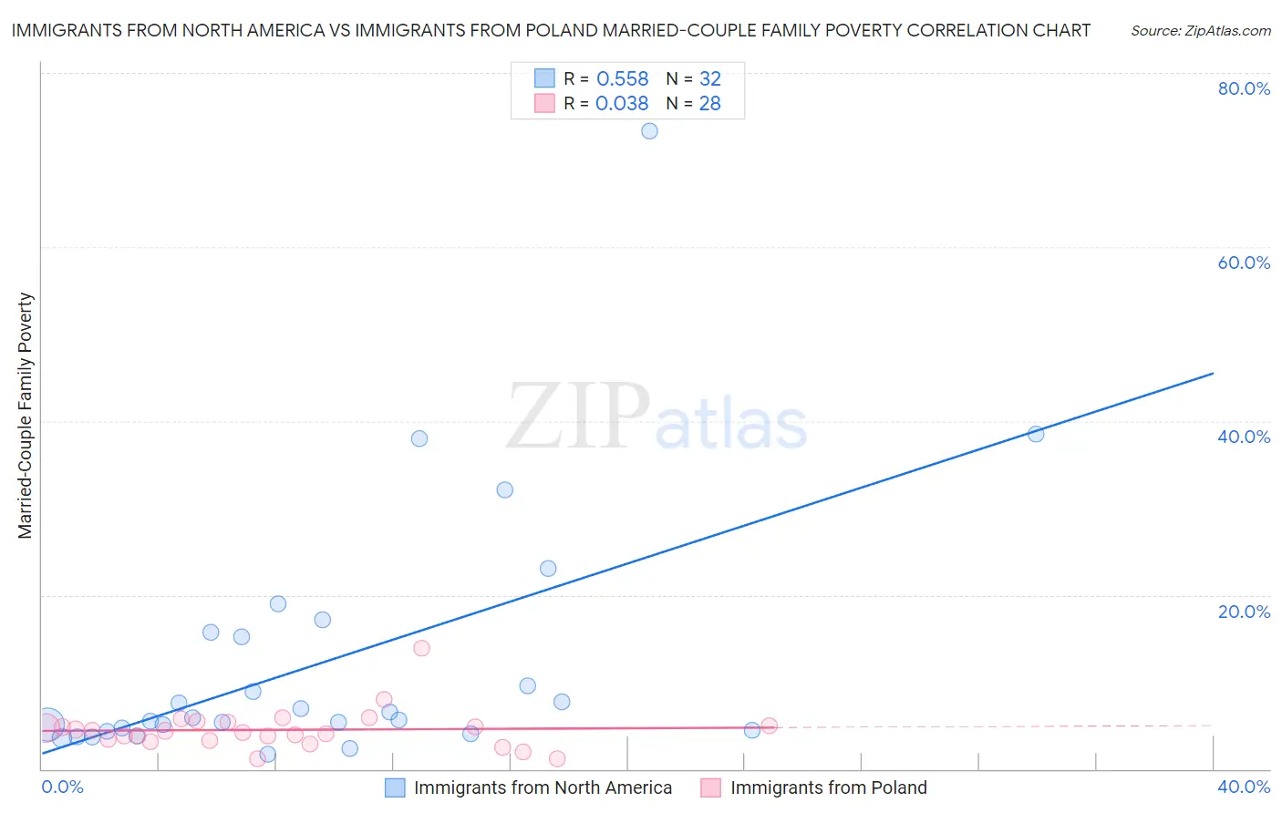 Immigrants from North America vs Immigrants from Poland Married-Couple Family Poverty