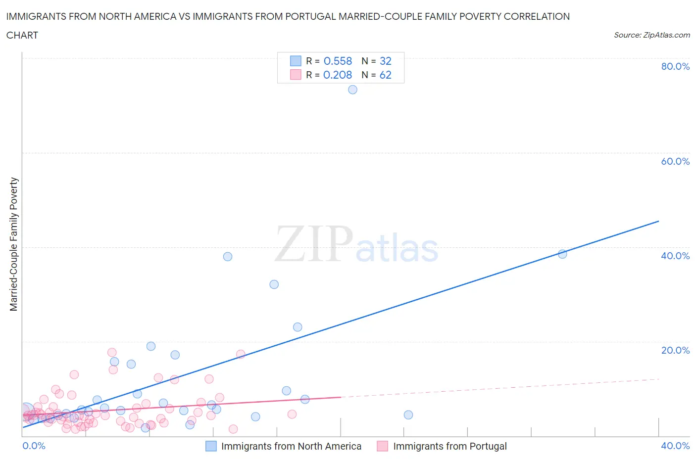 Immigrants from North America vs Immigrants from Portugal Married-Couple Family Poverty