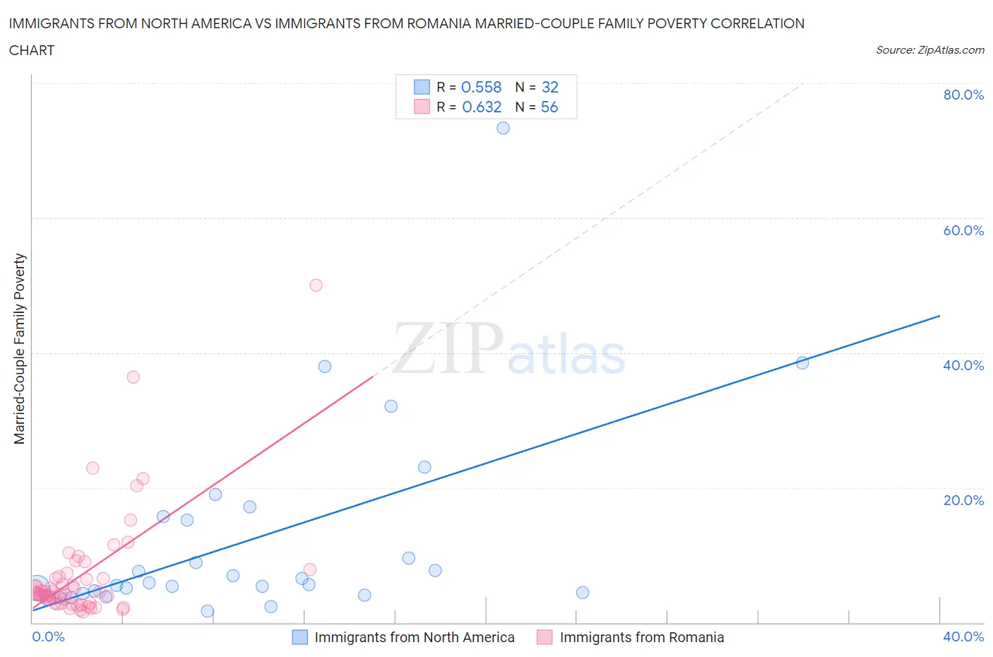 Immigrants from North America vs Immigrants from Romania Married-Couple Family Poverty