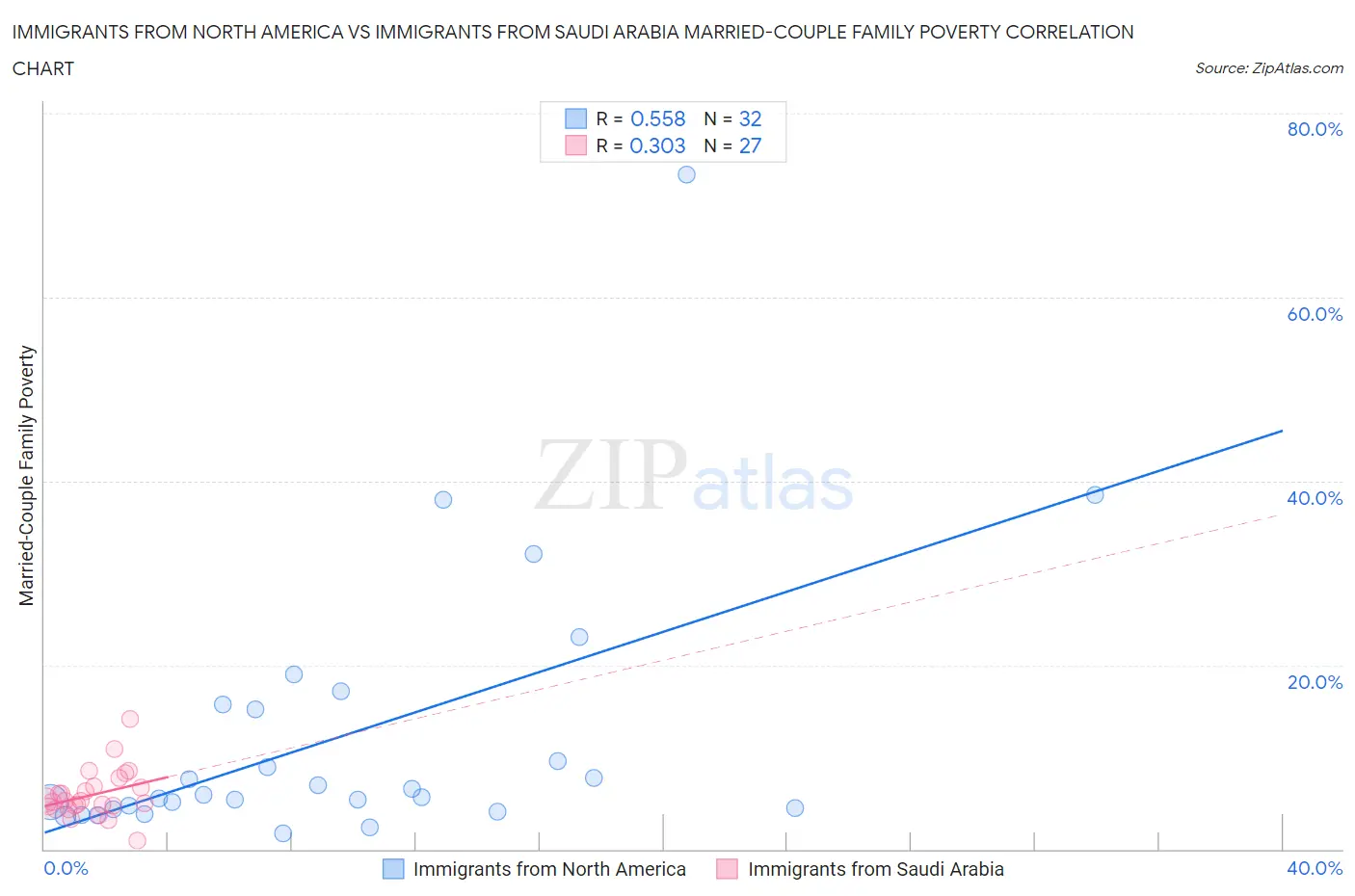 Immigrants from North America vs Immigrants from Saudi Arabia Married-Couple Family Poverty