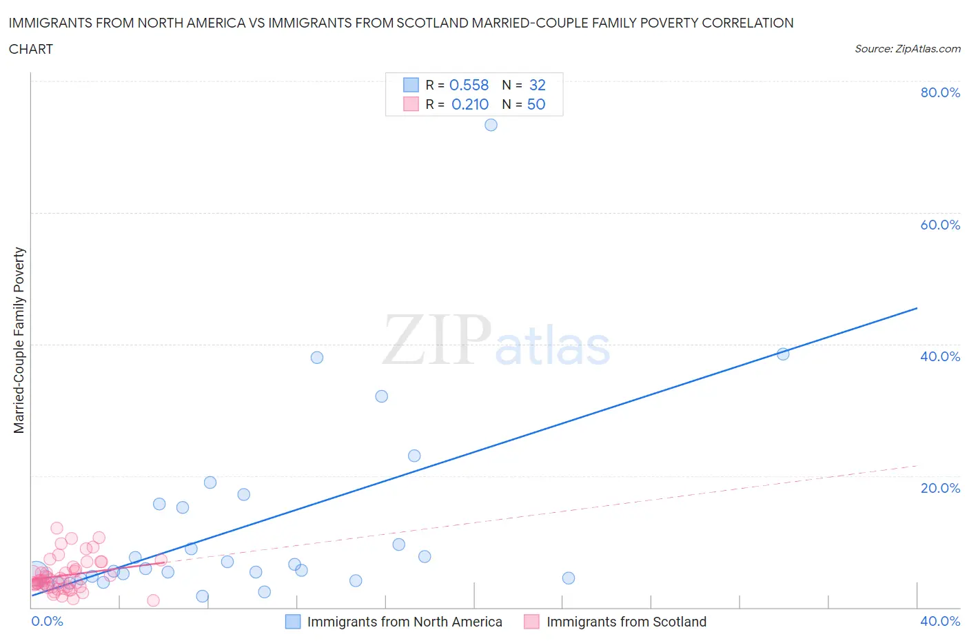 Immigrants from North America vs Immigrants from Scotland Married-Couple Family Poverty