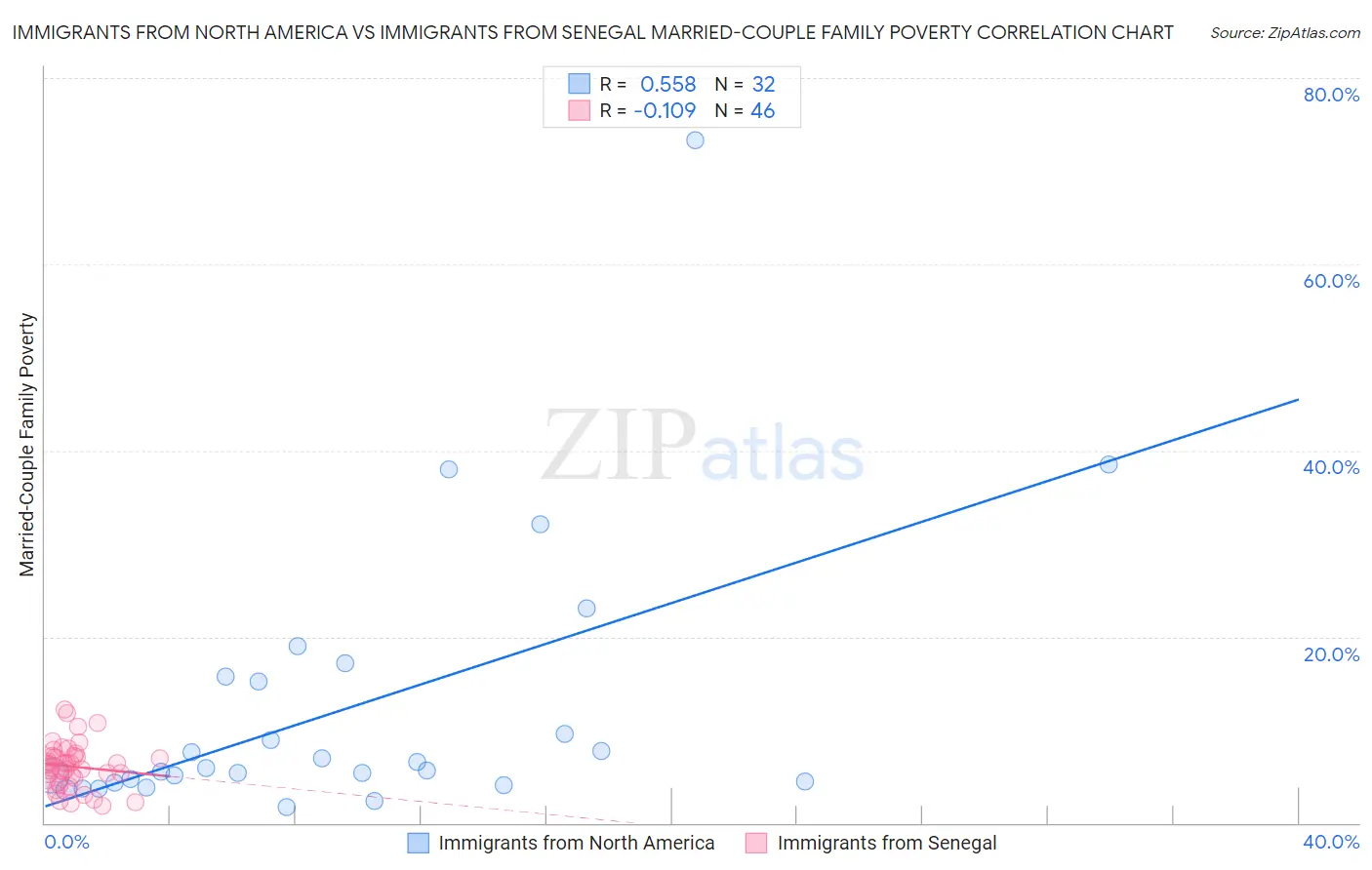 Immigrants from North America vs Immigrants from Senegal Married-Couple Family Poverty